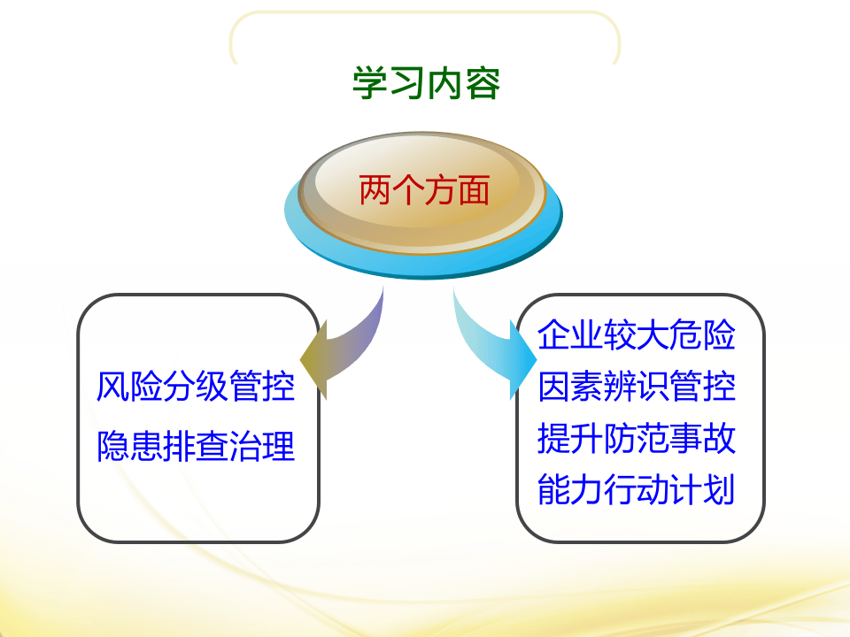 安全生产风险分级管控与隐患排查治理双重体系工作ppt课件丨.pptx 第2页