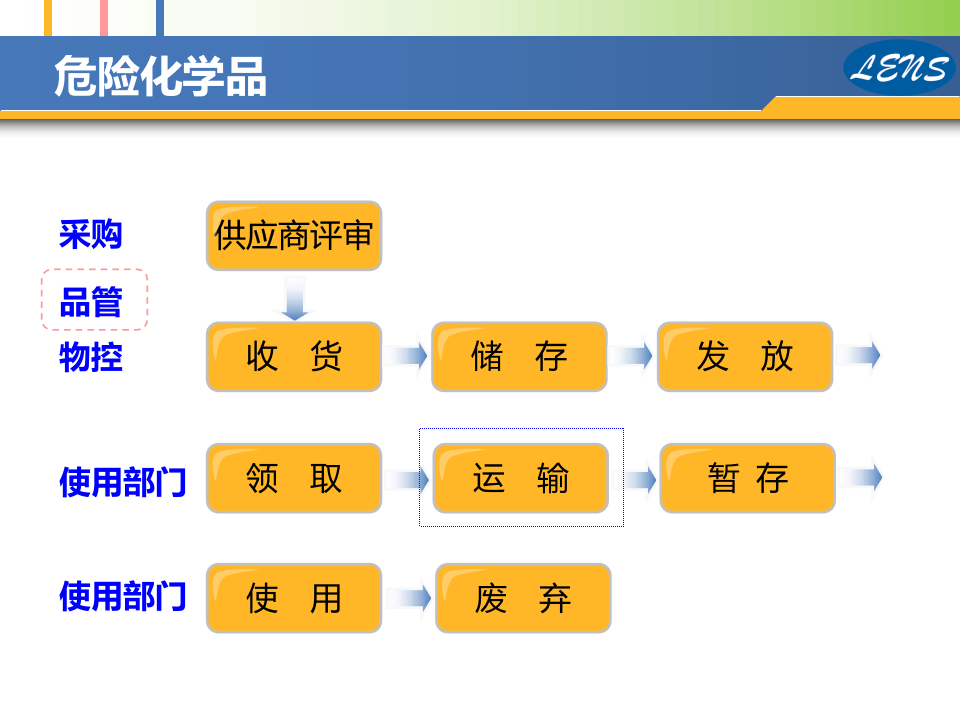 危险化学品采购、运输、 储存和废弃安全.pptx 第2页