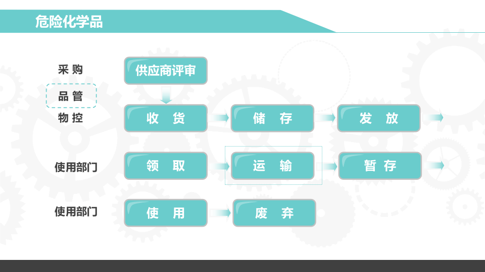 危险化学品采购、运输、储存和废弃安全.pptx 第5页
