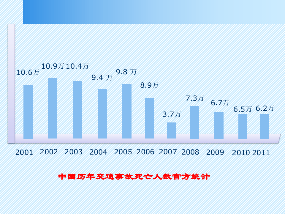交通安全培训PPT(面向驾驶员).pptx 第5页