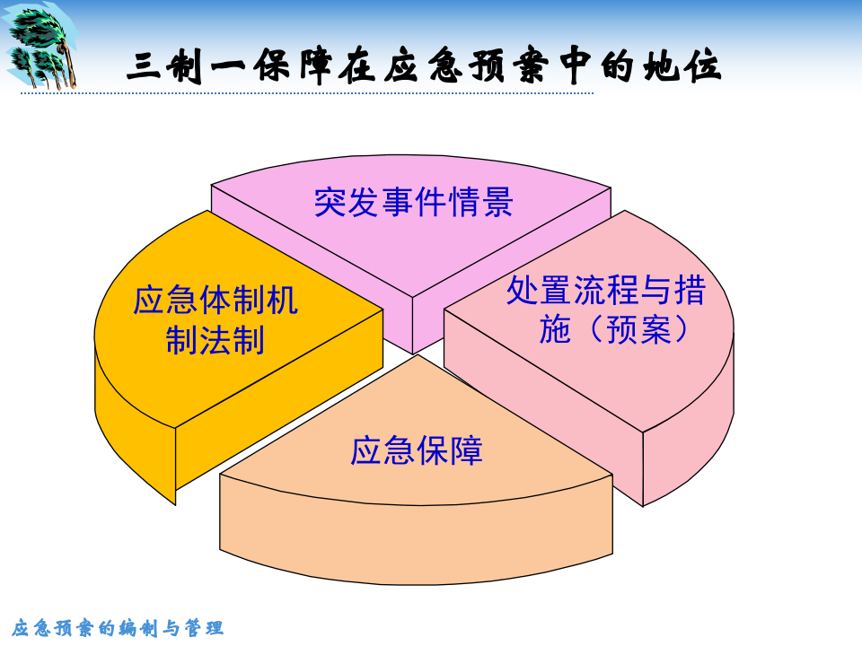 应急预案编制及管理.pptx 第5页