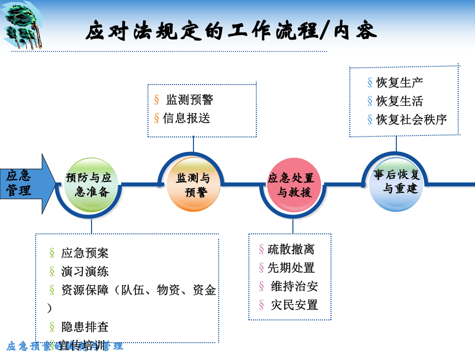 应急预案编制及管理.pptx 第6页
