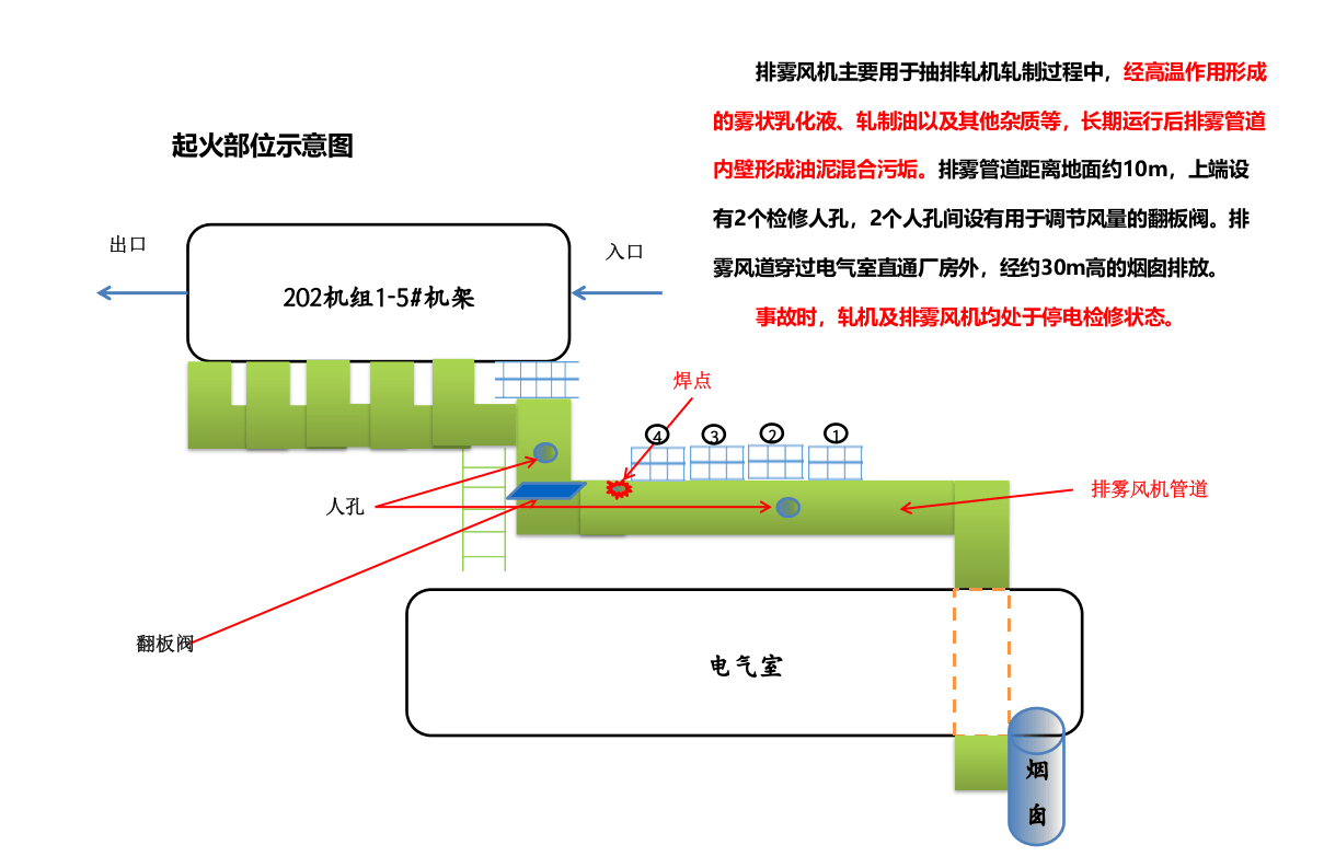 设备及检修消防管理.pptx 第6页