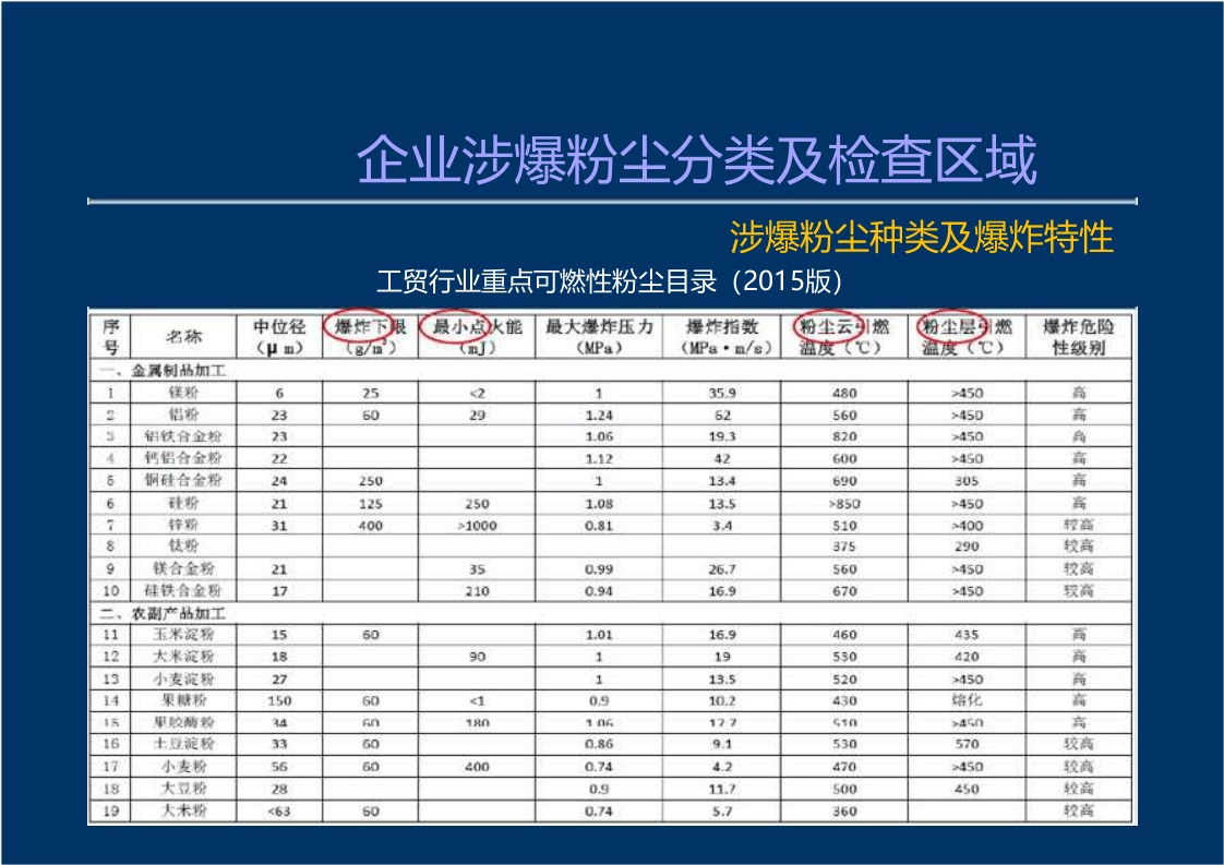 粉尘涉爆隐患检查要点.pptx 第4页