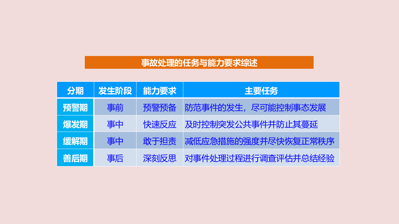 事故应急培训课件.pptx 第6页