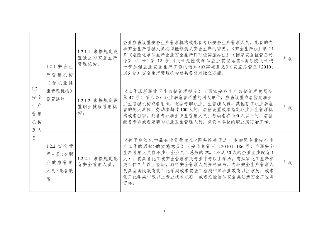 安全生产隐患排查标准清单_8.docx 第4页