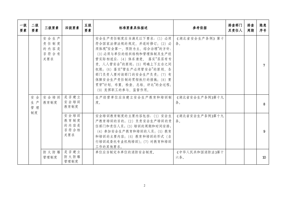 安全生产隐患排查清单.docx 第2页
