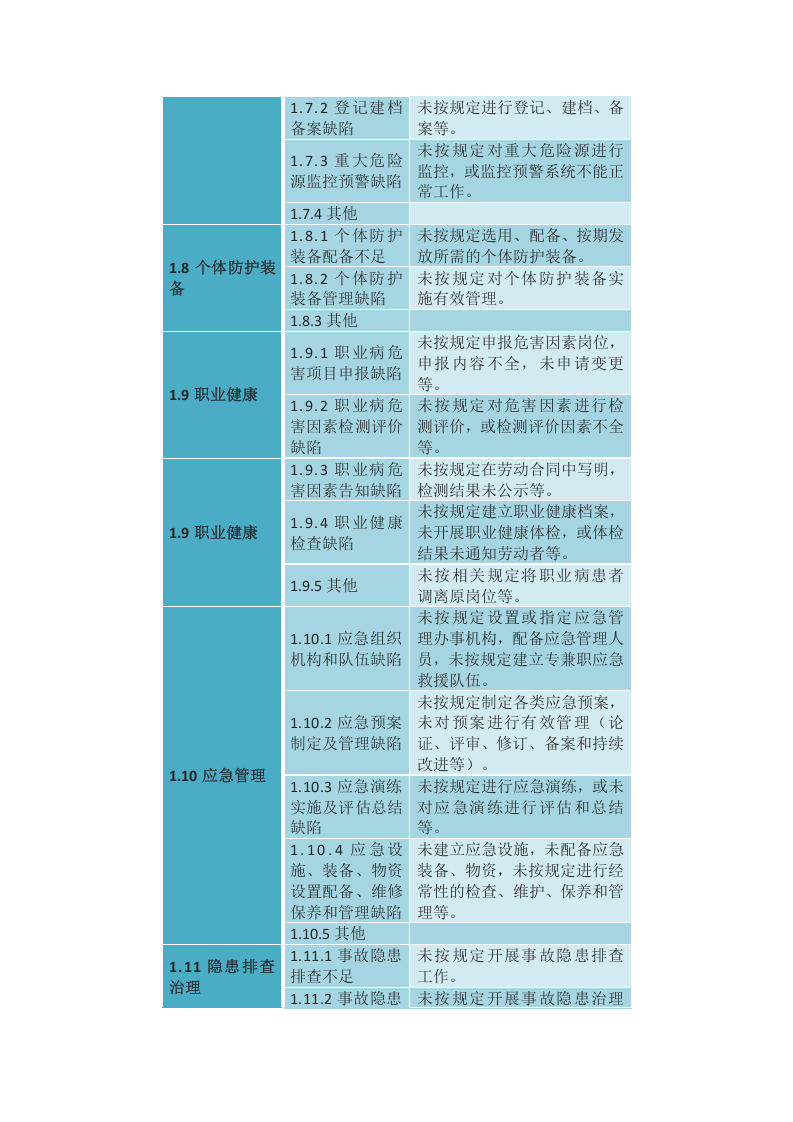 安全隐患类别大全（安全员必备）丨17页.docx 第3页