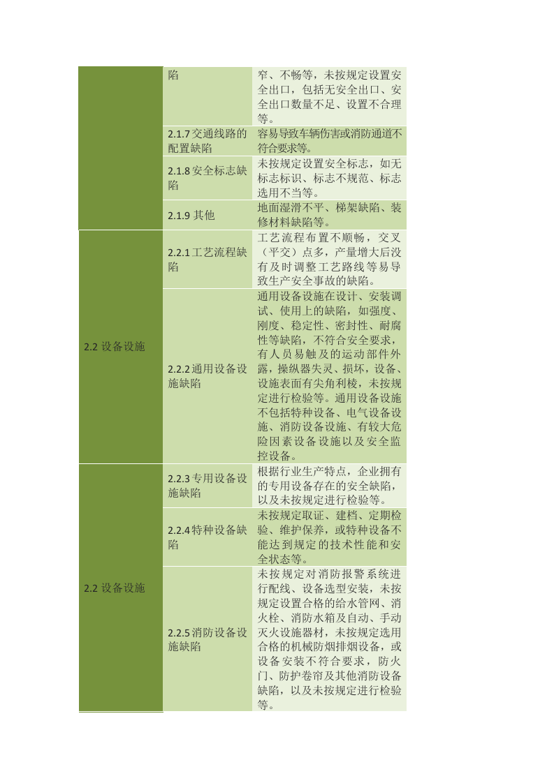 安全隐患类别大全（安全员必备）丨17页.docx 第5页