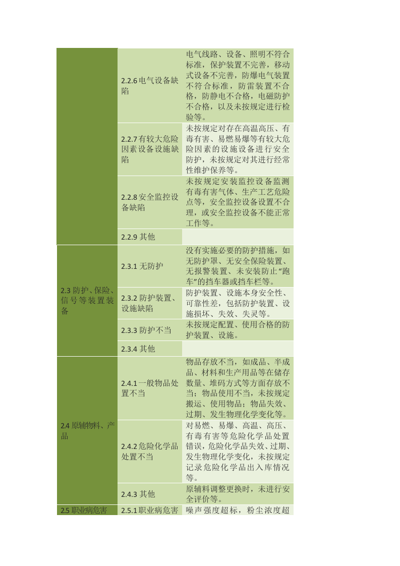 安全隐患类别大全（安全员必备）丨17页.docx 第6页