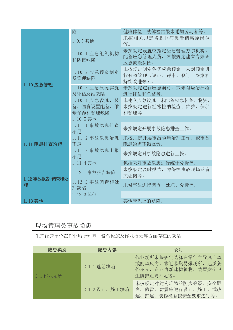 安全隐患类别大全.docx 第3页