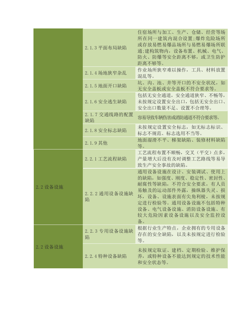 安全隐患类别大全.docx 第4页