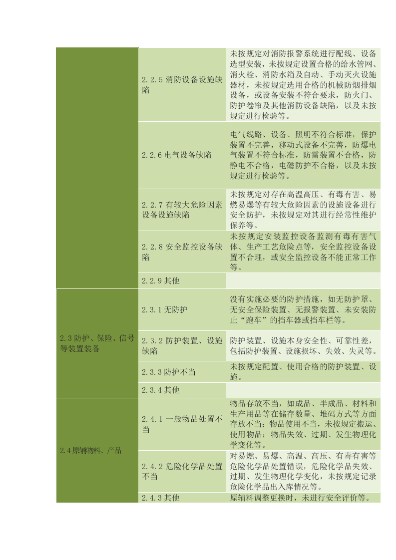 安全隐患类别大全.docx 第5页