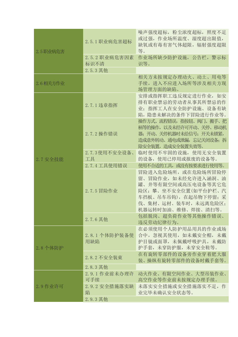 安全隐患类别大全.docx 第6页