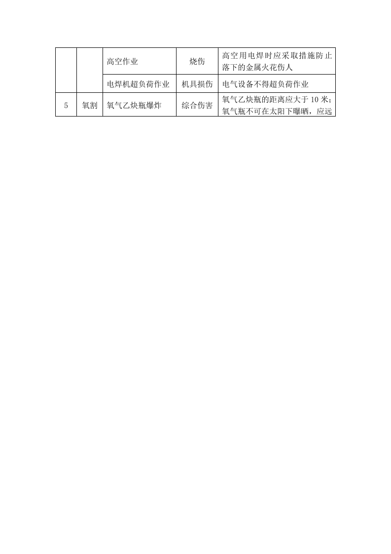 工程安装隐患排查治理清单.docx 第2页