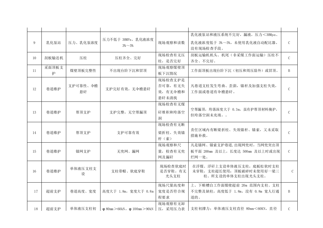 工程事故隐患分类分级细则及隐患排查项目清单.docx 第2页