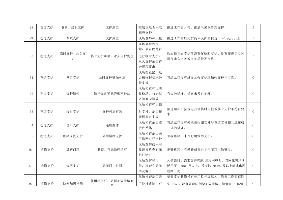 工程事故隐患分类分级细则及隐患排查项目清单.docx 第4页