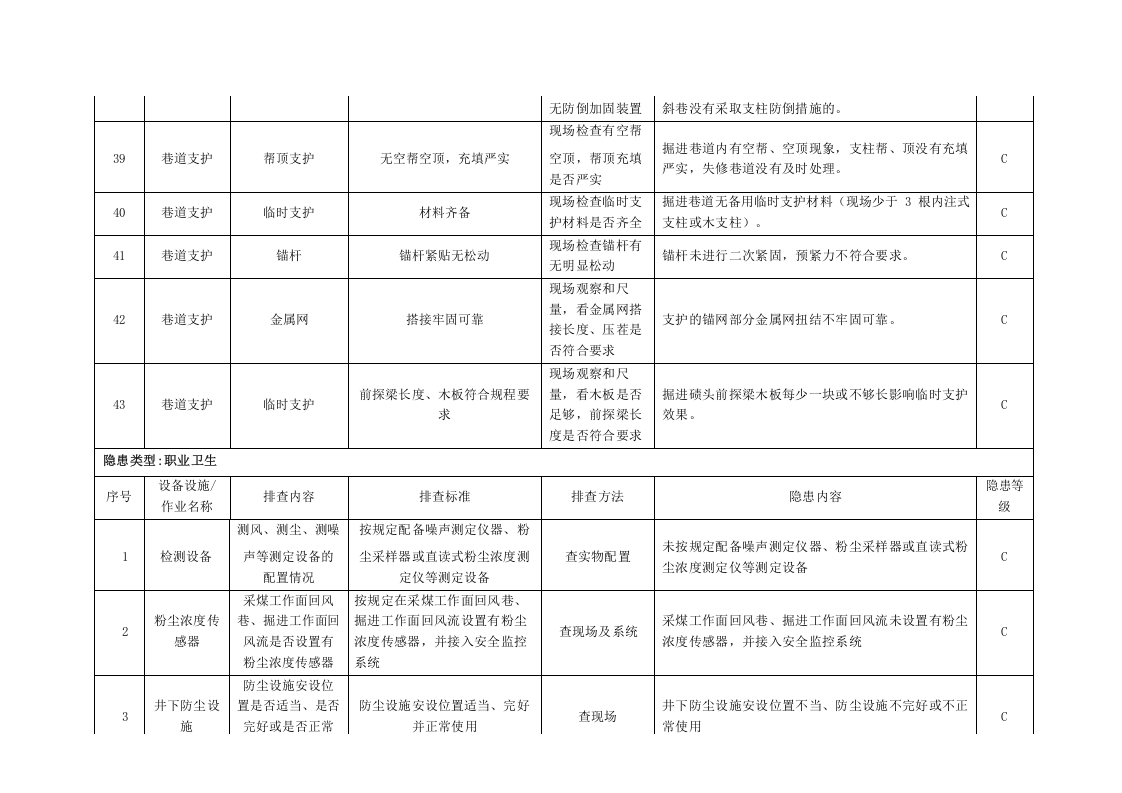 工程事故隐患分类分级细则及隐患排查项目清单.docx 第5页