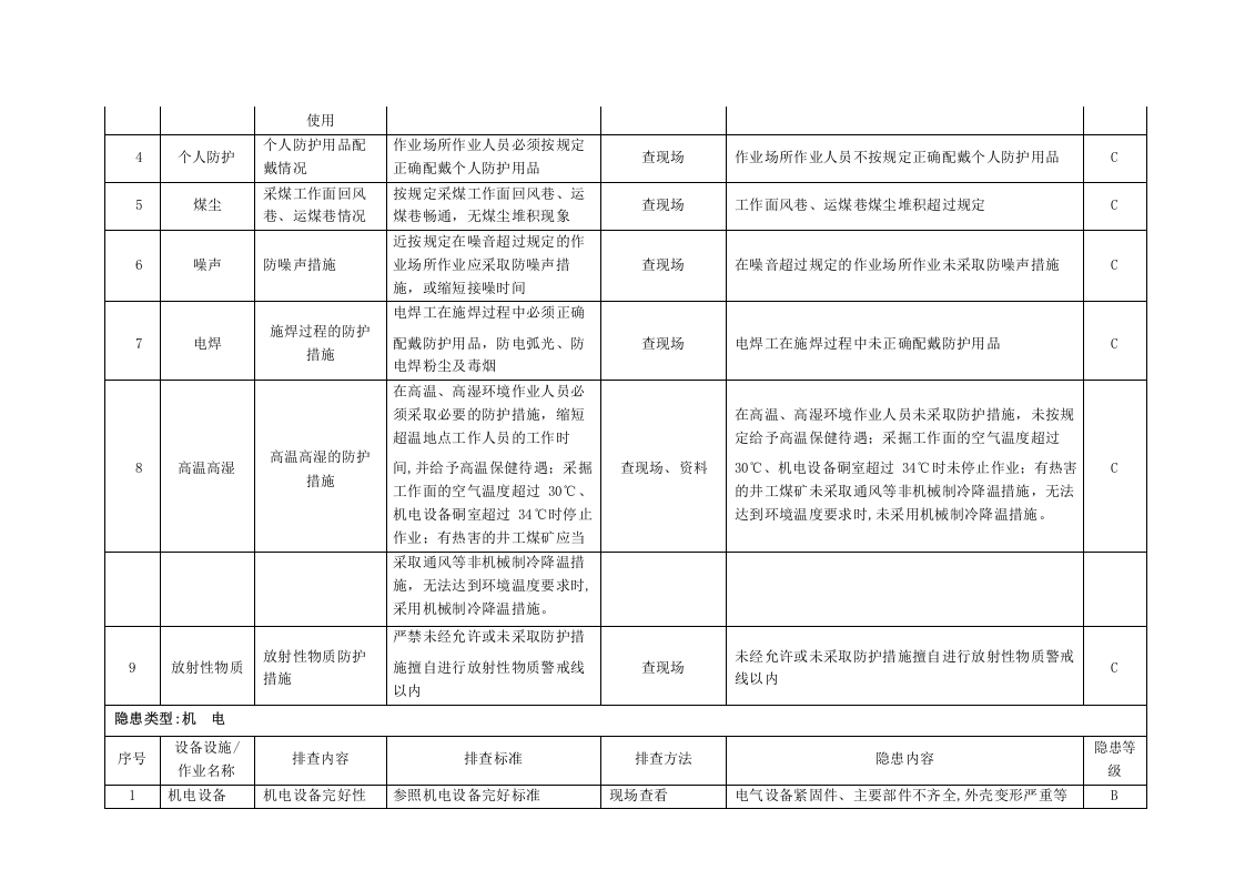 工程事故隐患分类分级细则及隐患排查项目清单.docx 第6页