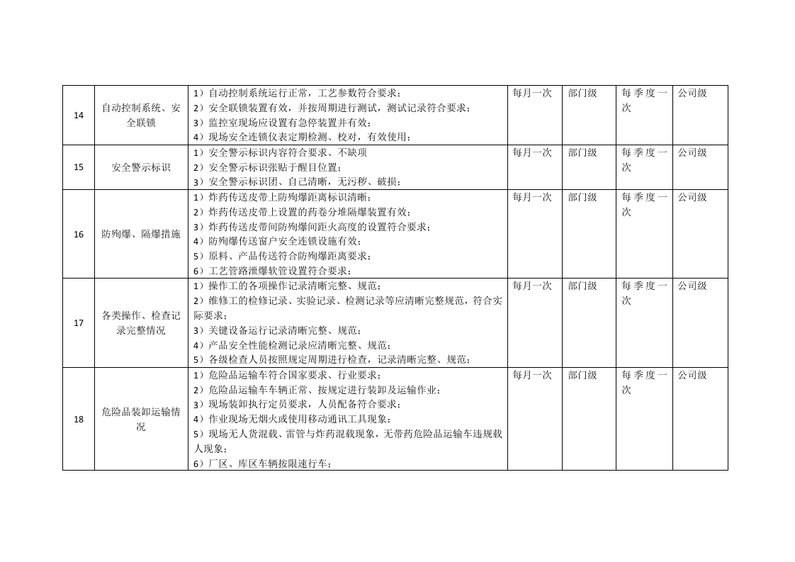 民爆公司专业隐患排查.docx 第5页