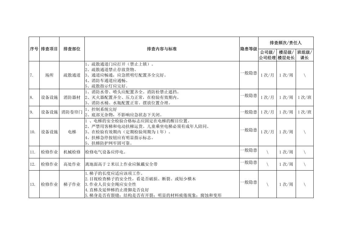 商场超市安全隐患排查表.docx 第2页