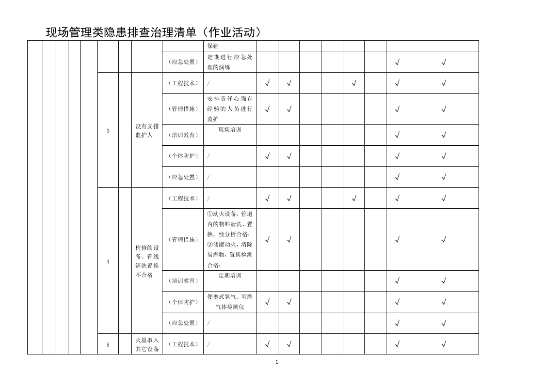 现场管理类隐患排查治理清单(作业活动).docx 第2页