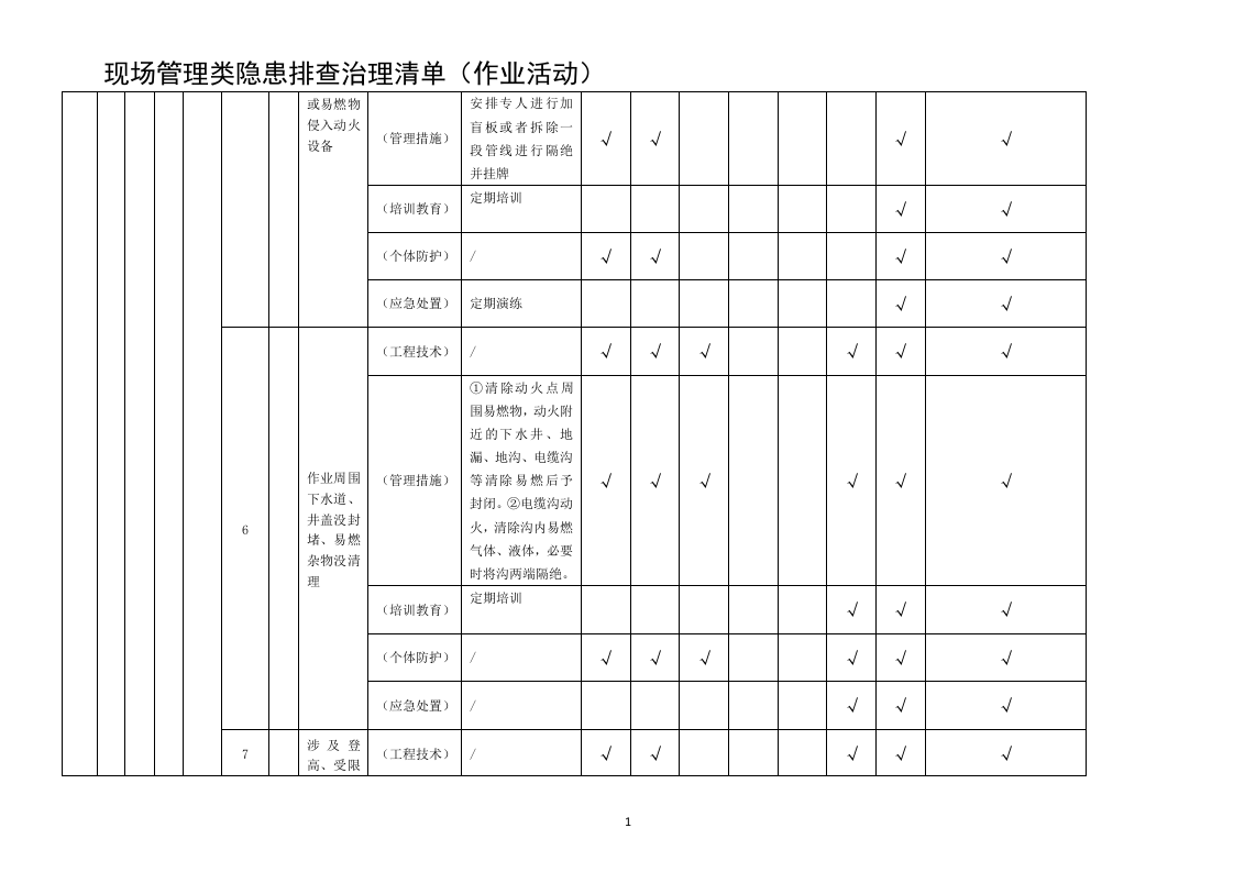 现场管理类隐患排查治理清单(作业活动).docx 第3页