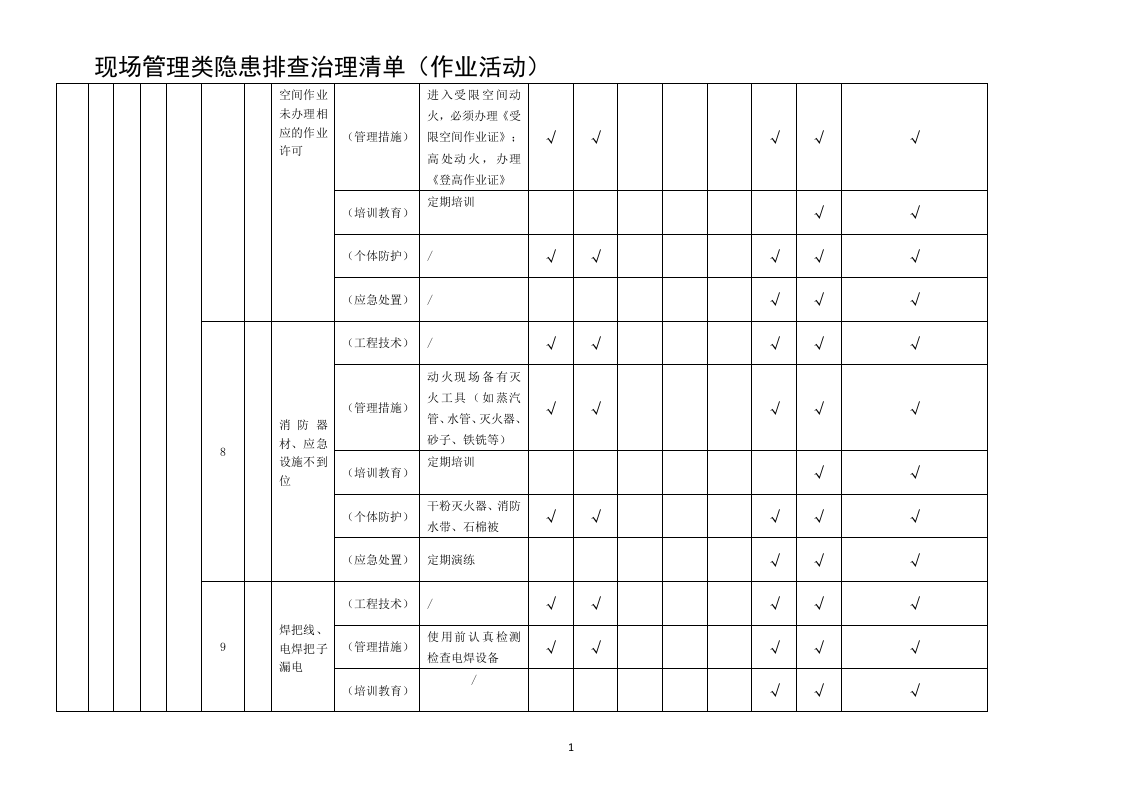 现场管理类隐患排查治理清单(作业活动).docx 第4页
