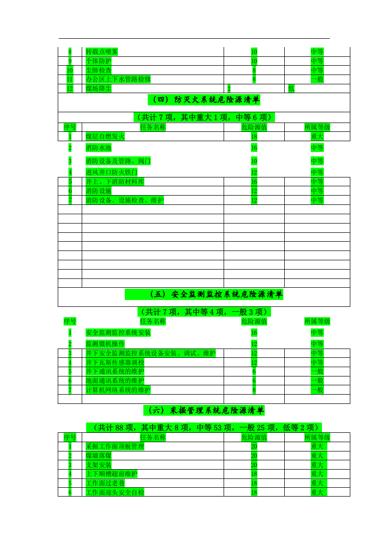矿井各系统危险源分布清单.docx 第2页
