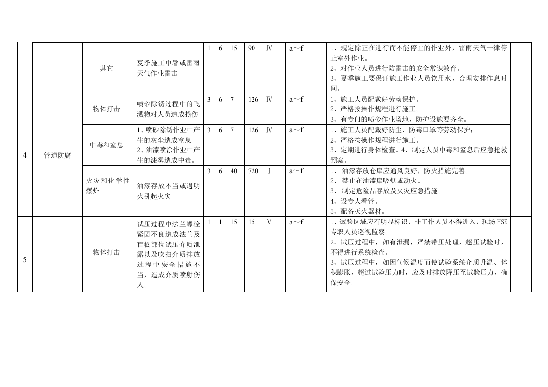 设备管道危险源识别.docx 第3页