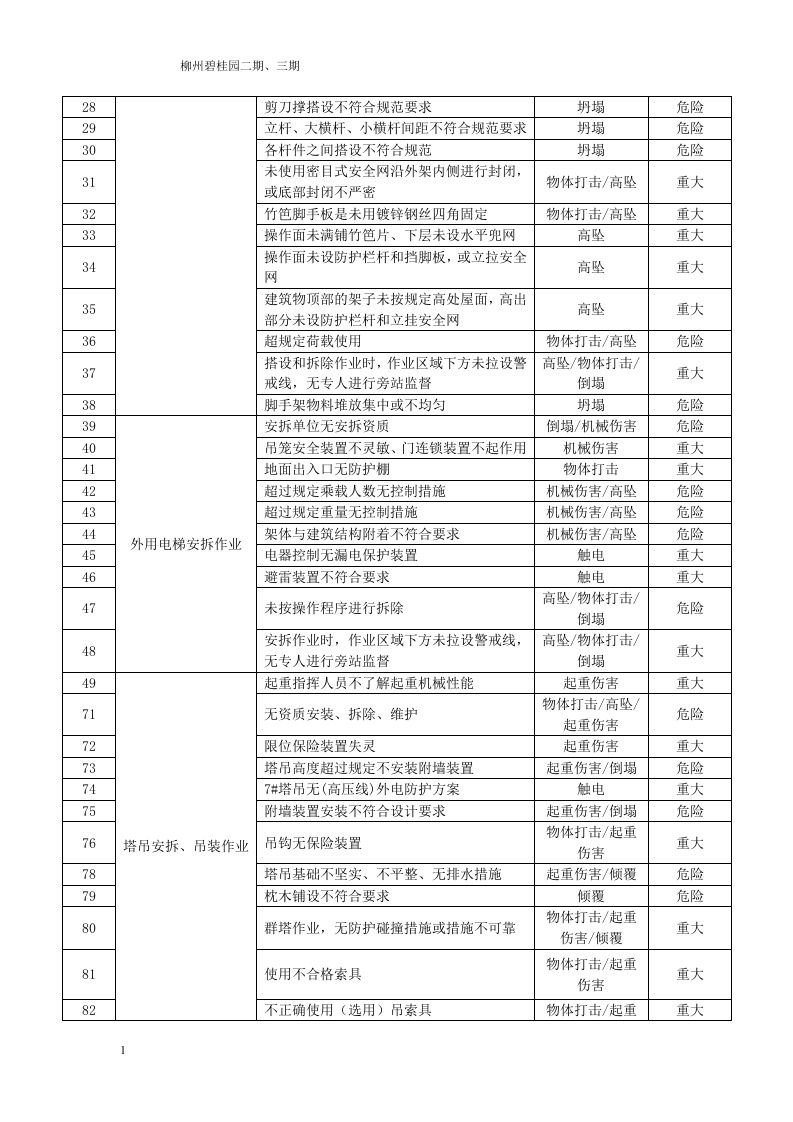 房地产项目重大危险源清单.docx 第2页