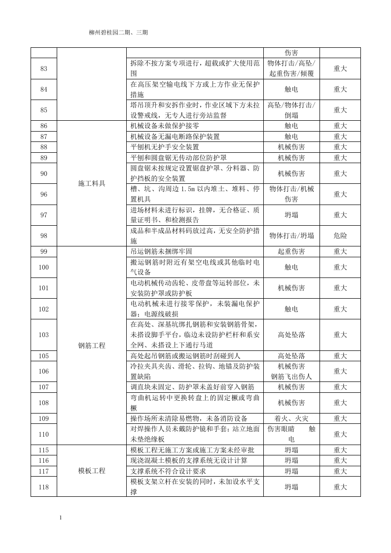房地产项目重大危险源清单.docx 第3页