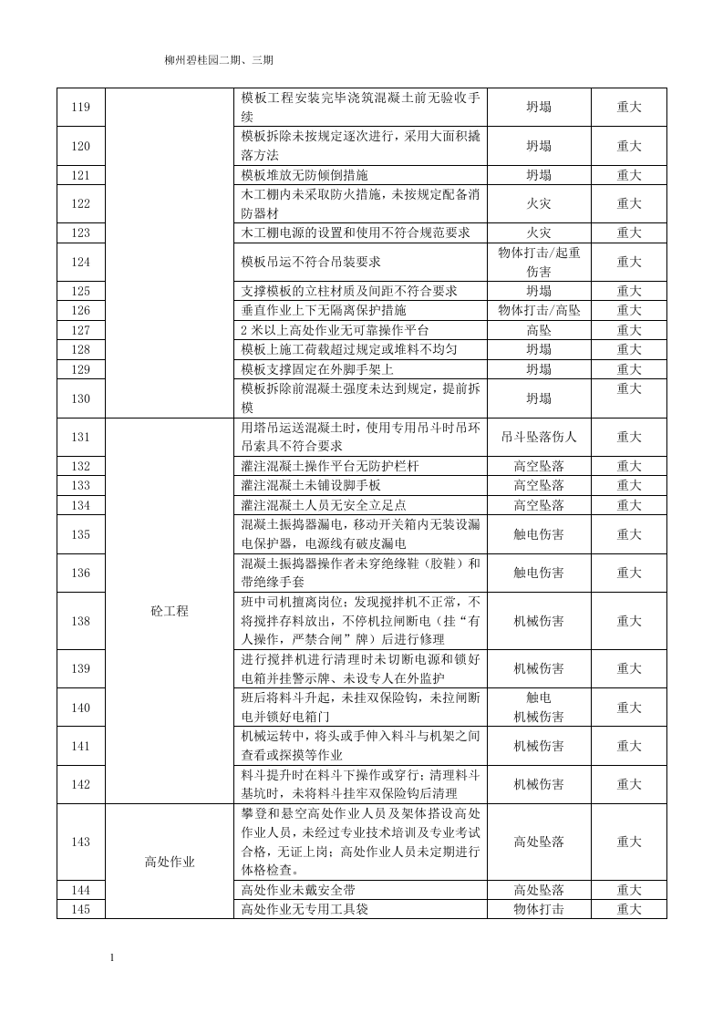 房地产项目重大危险源清单.docx 第4页