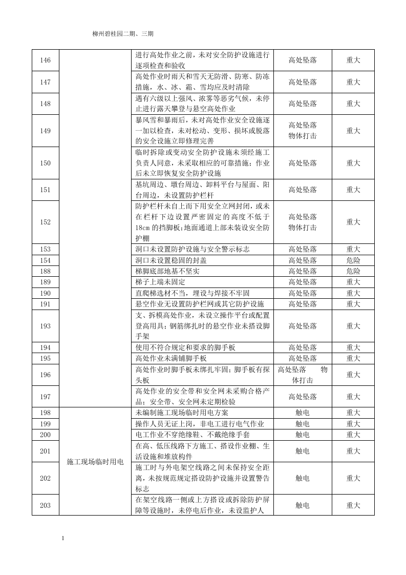 房地产项目重大危险源清单.docx 第5页