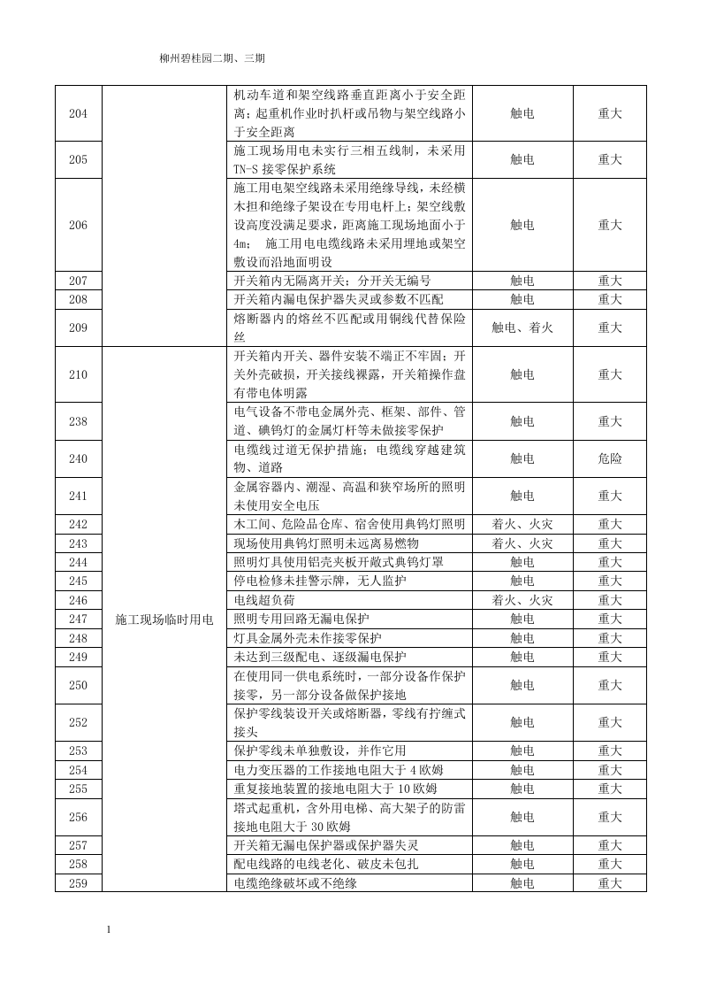房地产项目重大危险源清单.docx 第6页