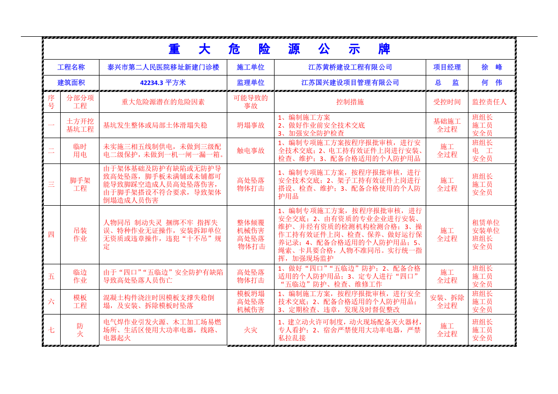 建筑工程重大危险源公示牌(完整).docx 第3页