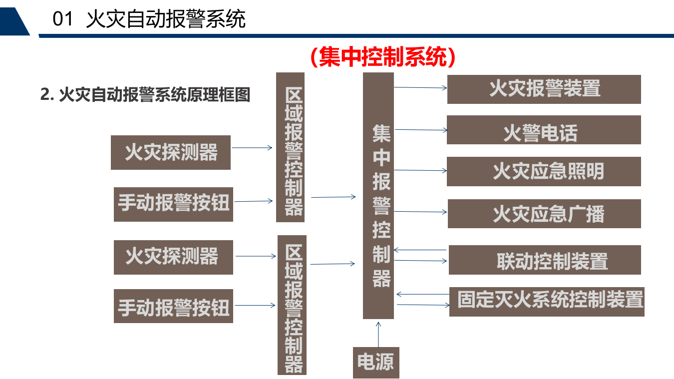 建筑消防系统的运行及管理.pptx 第6页