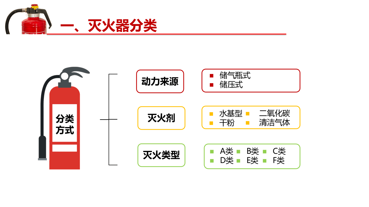 消防器材之灭火器.pptx 第5页