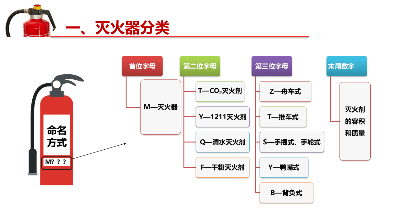 消防器材之灭火器.pptx 第6页