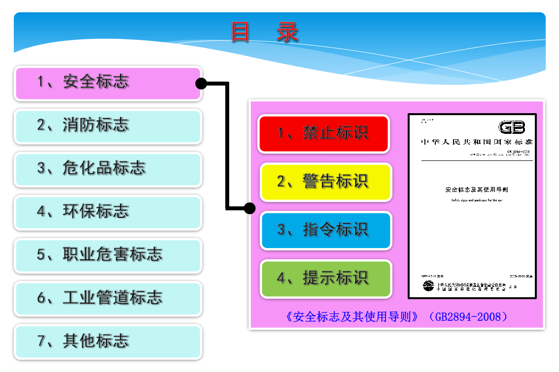 安全基础知识培训教材（安全标识标准图册）.pptx 第3页