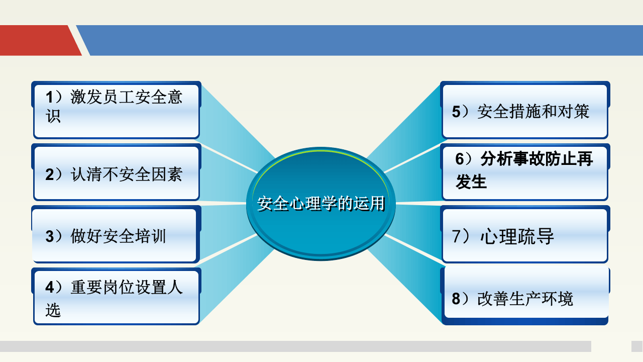 心理学在安全管理上的运用智慧.pptx 第5页