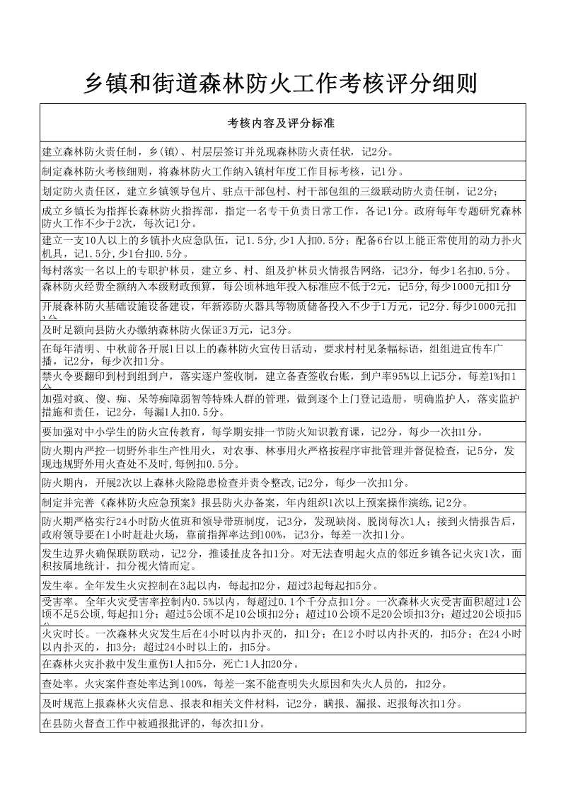 森林防火工作考核办法(评分细则)(1).xls 第3页