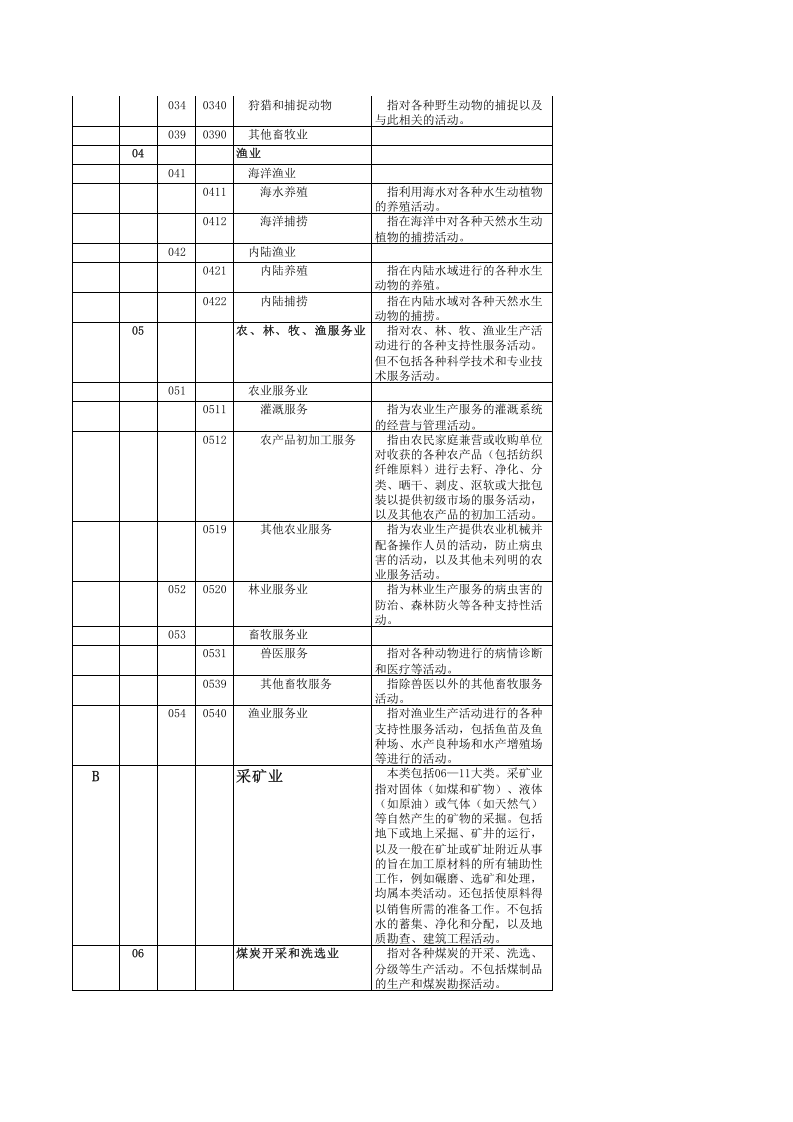 行业类别名称及代码.xls 第2页