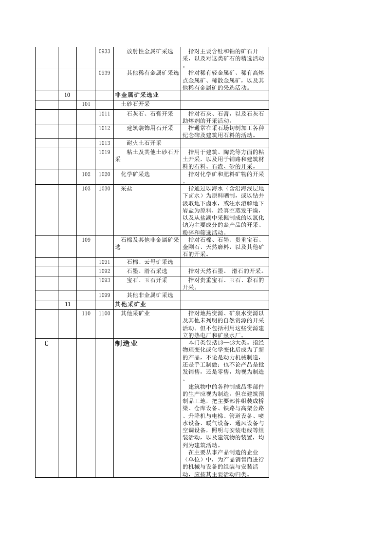行业类别名称及代码.xls 第4页