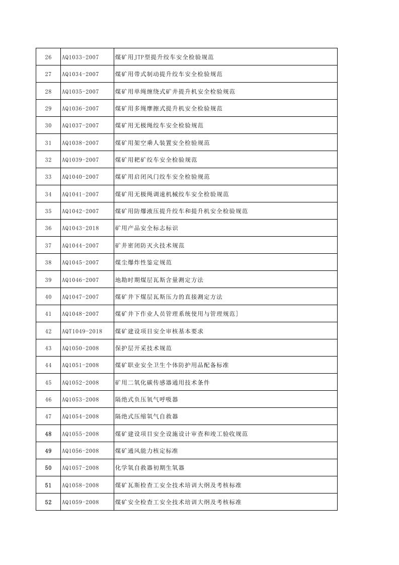【清单】安全生产行业标准全名录(2022年AQ标准).xls 第2页