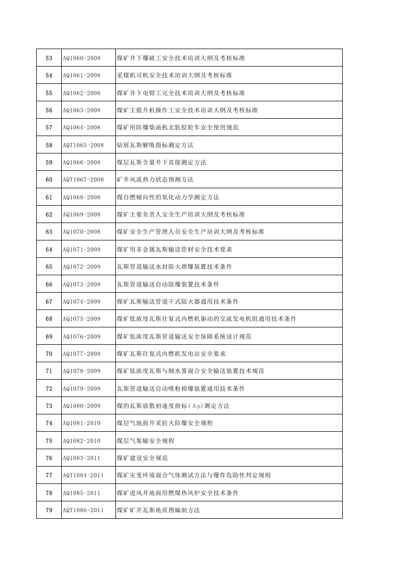 【清单】安全生产行业标准全名录(2022年AQ标准).xlsx 第3页