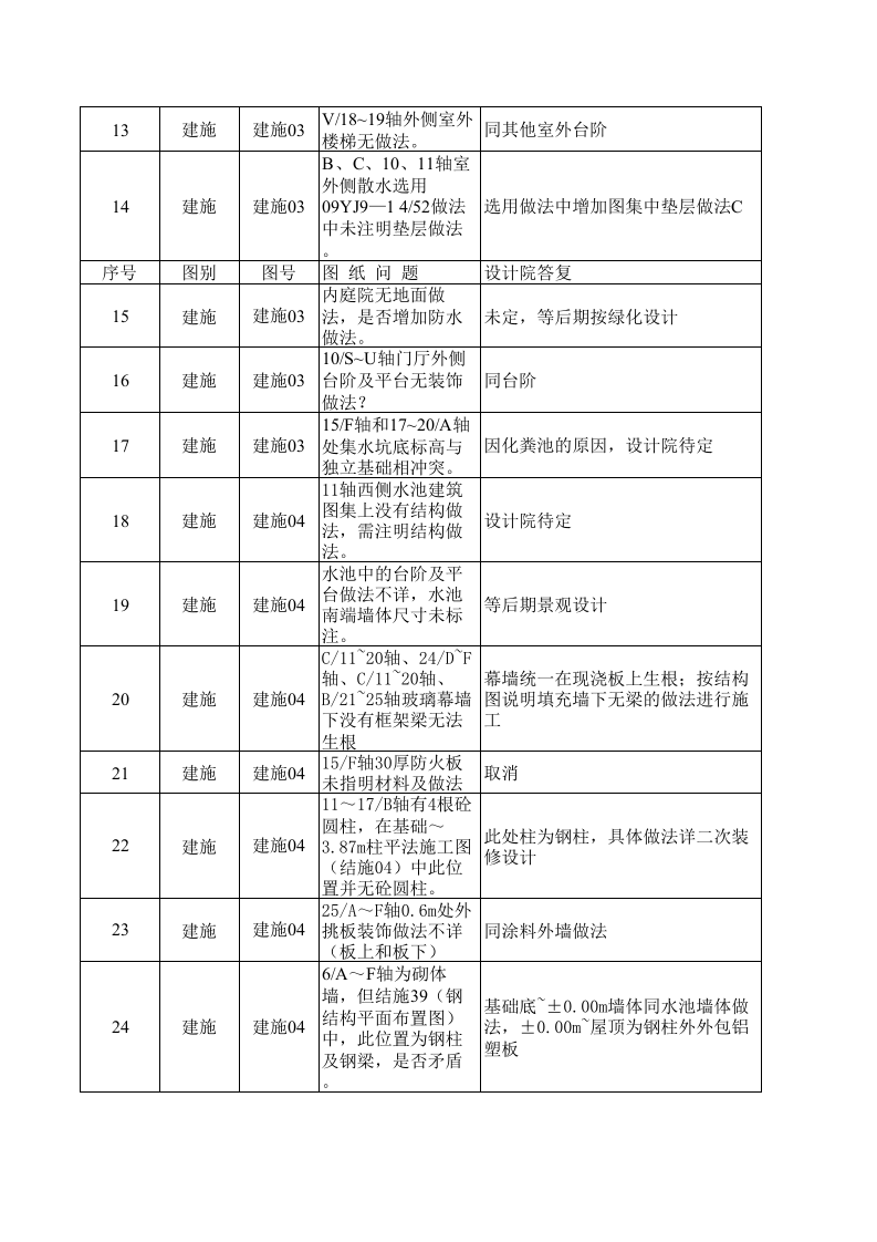 图纸会审纪要18页图文版.xls 第2页