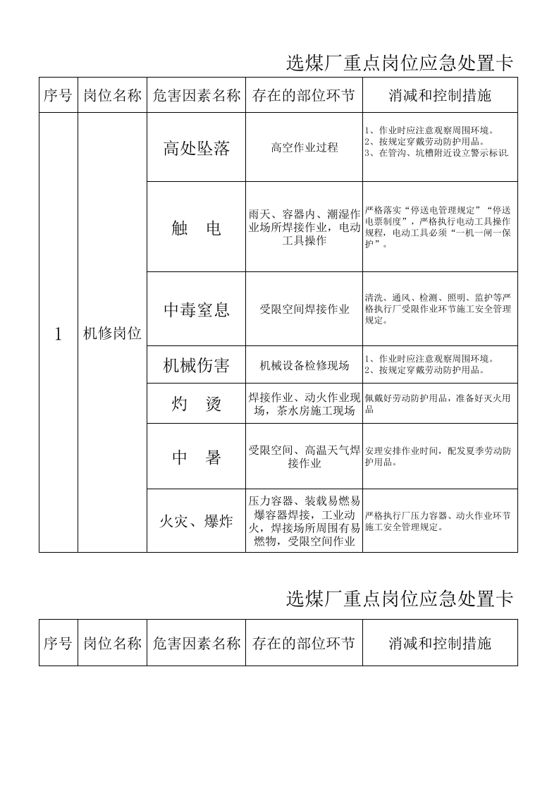 选煤厂重点岗位应急处置卡丨7页.xls 第1页