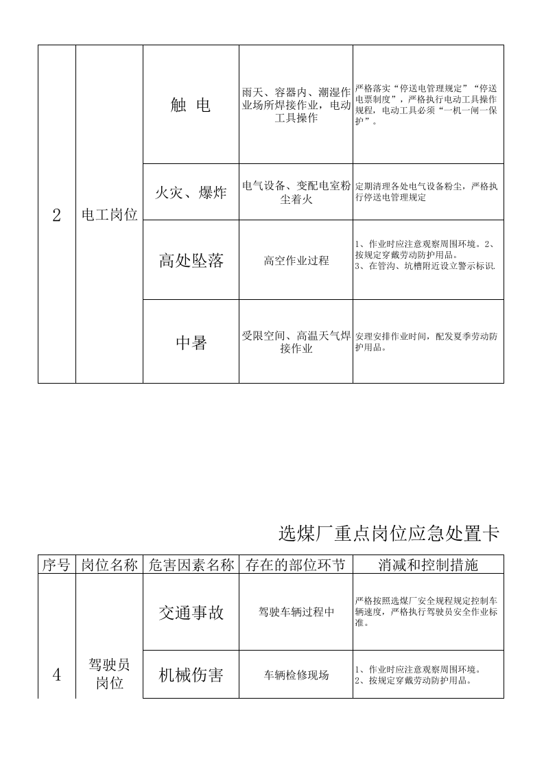 选煤厂重点岗位应急处置卡丨7页.xls 第2页