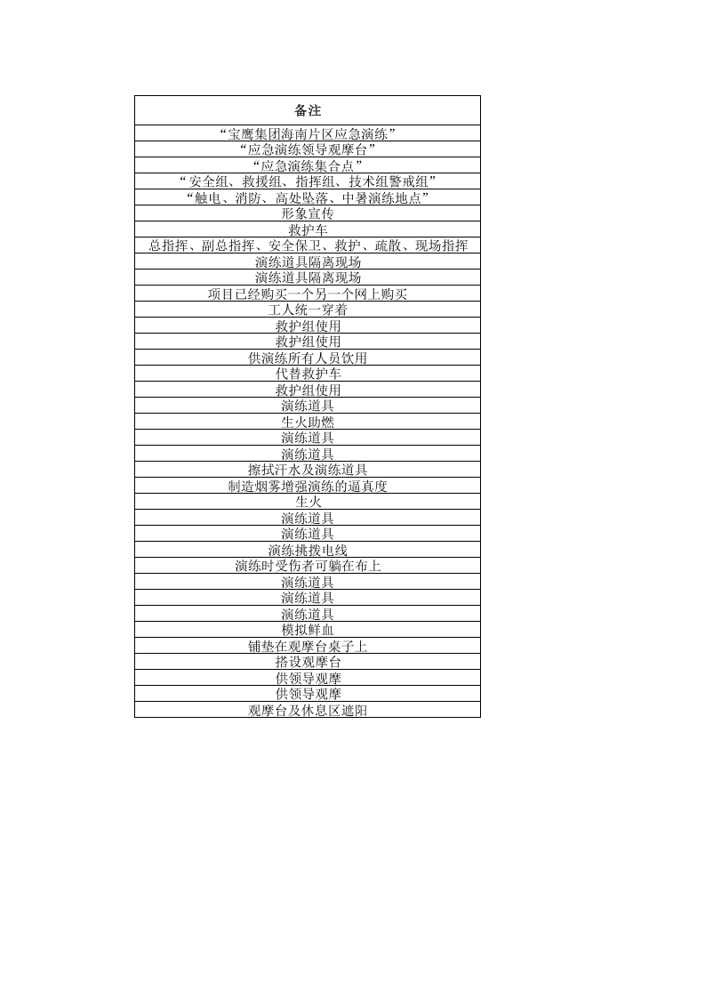 应急救援演练准备工作清单(详细).xlsx 第2页